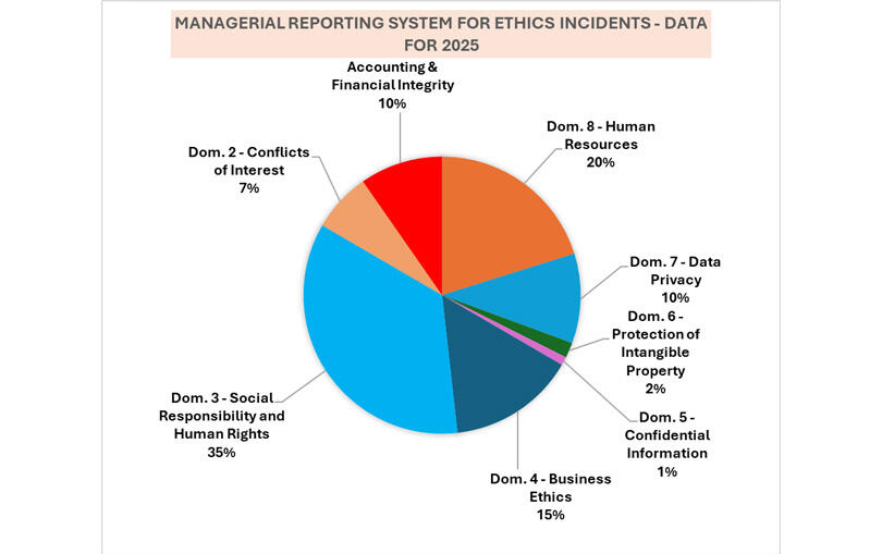 Managerial reporting system for ethics incidents - data for 2025